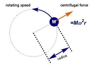 Centrifugal Pump G Force|centrifuge g vs rpm.